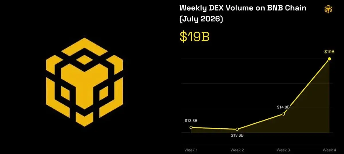 BNB 链的 DEX 交易量超过 Solana 和以太坊